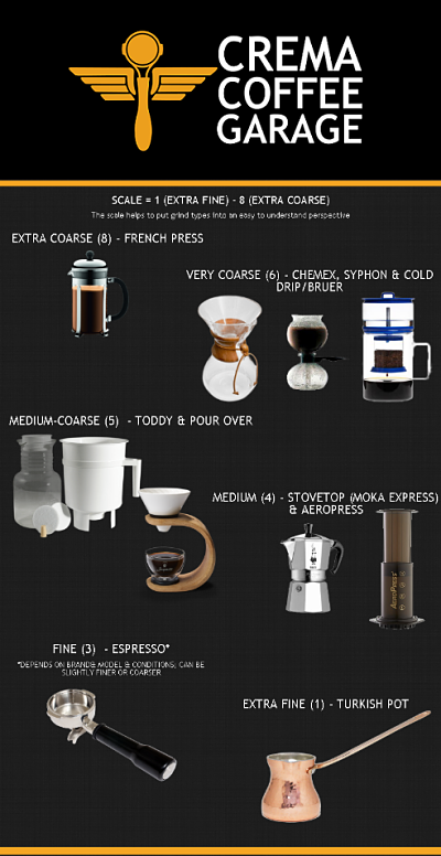 best coffee grind settings crema coffee garage best coffee grind settings crema coffee garage