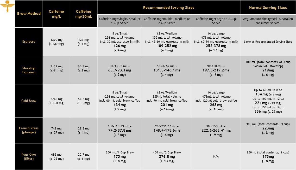 Crema Coffee Garage University of Newcastle Caffeine Study Table