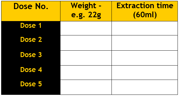 Coffee dosing chart Coffee dosing chart