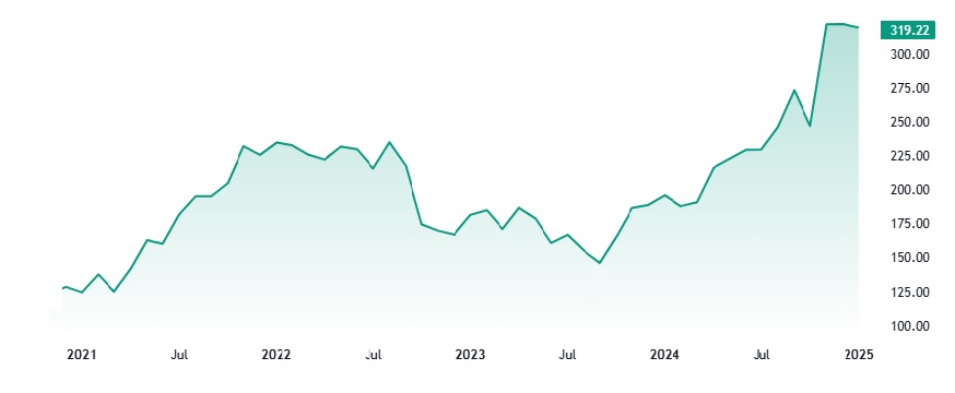 Coffee prices