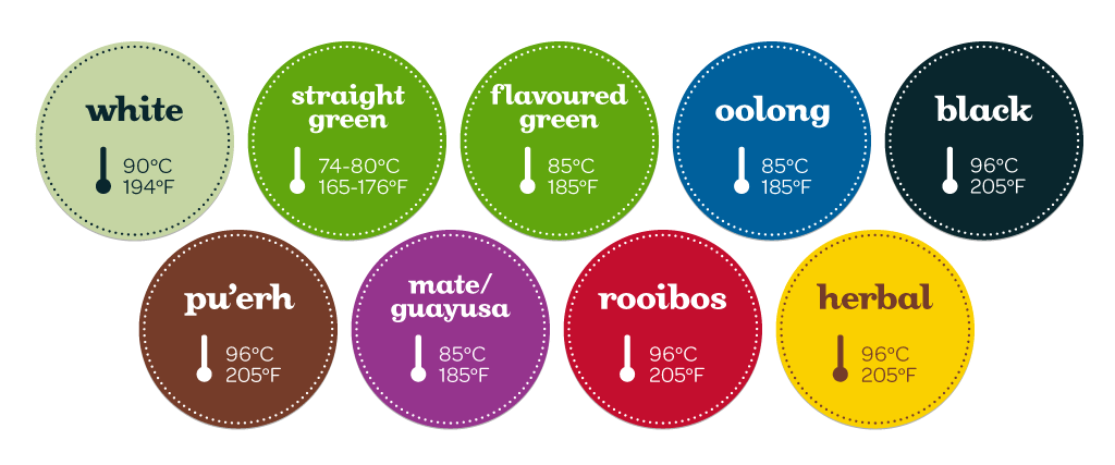 tea temperatures for brewing, brewing guide, the art of tea